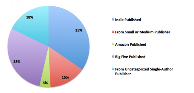 Author Earnings